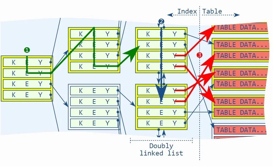 Index include. B-Tree индекс. B Tree индекс для чайников. B-дерево SQL. Серверы индексы.