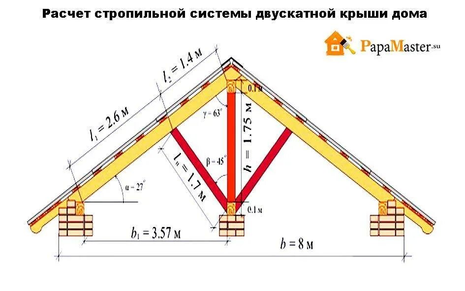 Как рассчитать крышу дома