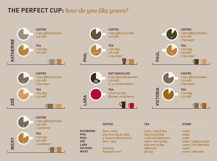 Тип людей чай или кофе. Инфографика кофе. Инфографика кофейни. Чай или кофе инфографика. Инфографика чай.