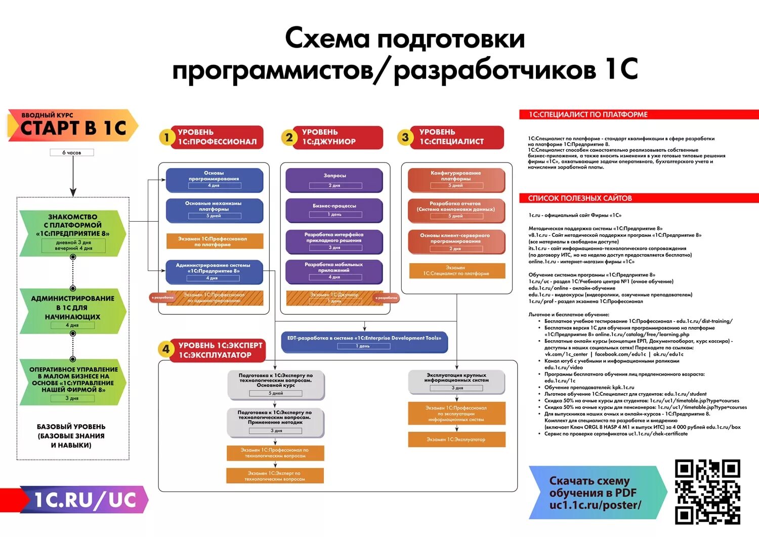 Инструкция программистов инженеров. Схема обучения 1с программирование. схема подготовки разработчиков 1с. схема подготовки программистов 1с. программирование на платформе 1с предприятие.