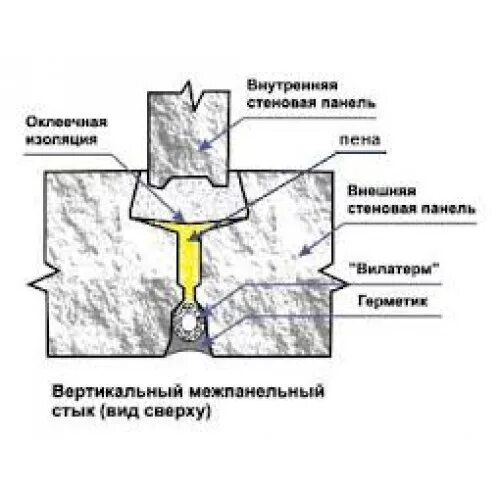 Межпанельные швы в панельном. Технология заделки межпанельных стыков. Узел вертикального стыка наружных стеновых панелей. Межпанельные швы в панельном доме схема. Узлы заделки межпанельных швов в панельных домах.