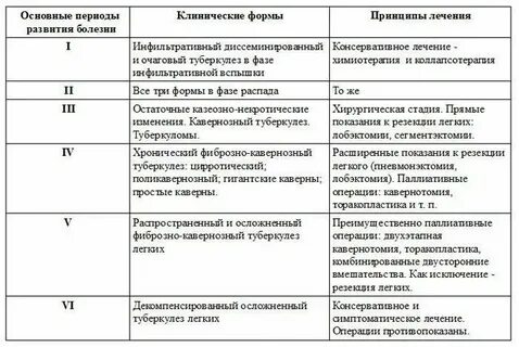 Туберкулез сколько лечится в стационаре