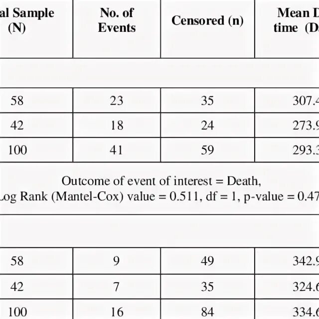 Rank test. Лог ранг критерий. Log Rank Test.