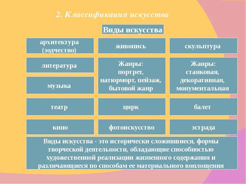 Типы духовных произведений. Виды искусства Обществознание. Обществознание :виды искуств. Типы искусства Обществознание. Виды искусств общетсво.