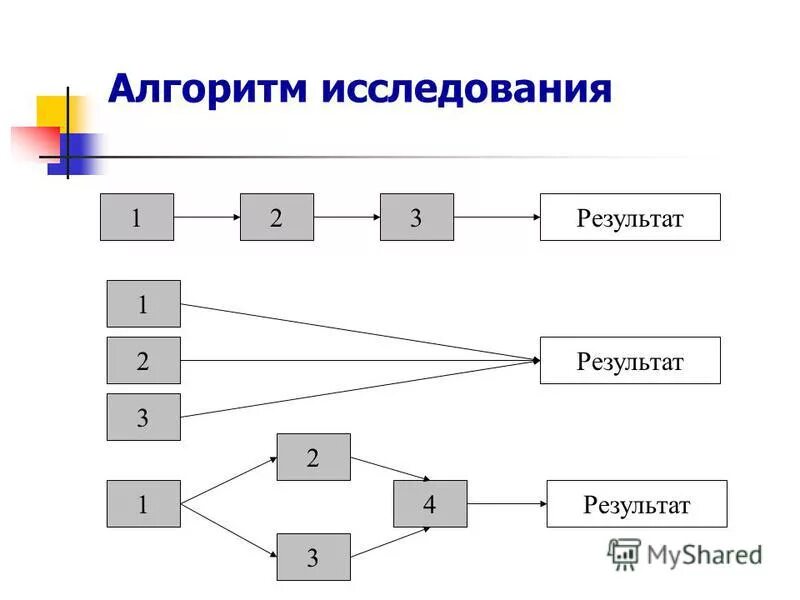 Алгоритм исследования пример. Алгоритм исследования. алгоритмические исследования. алгоритм исследования соли. алгоритм исследования центральной коники.