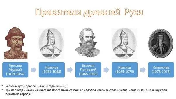 Сколько правил князь. Правление князей древней Руси. Правители Руси 13-15 веков.