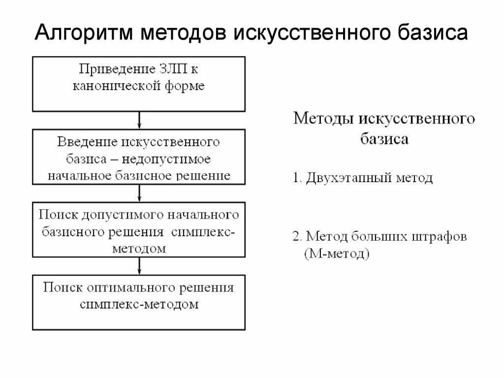 Искусственный метод. Метод искусственного базиса алгоритм. метод искусственного базиса решения злп.. метод искусственного базиса. постановка вспомогательной задачи.. решить задачи методом искусственного базиса.