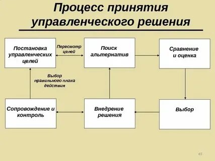 Понятие и определение управленческого решения