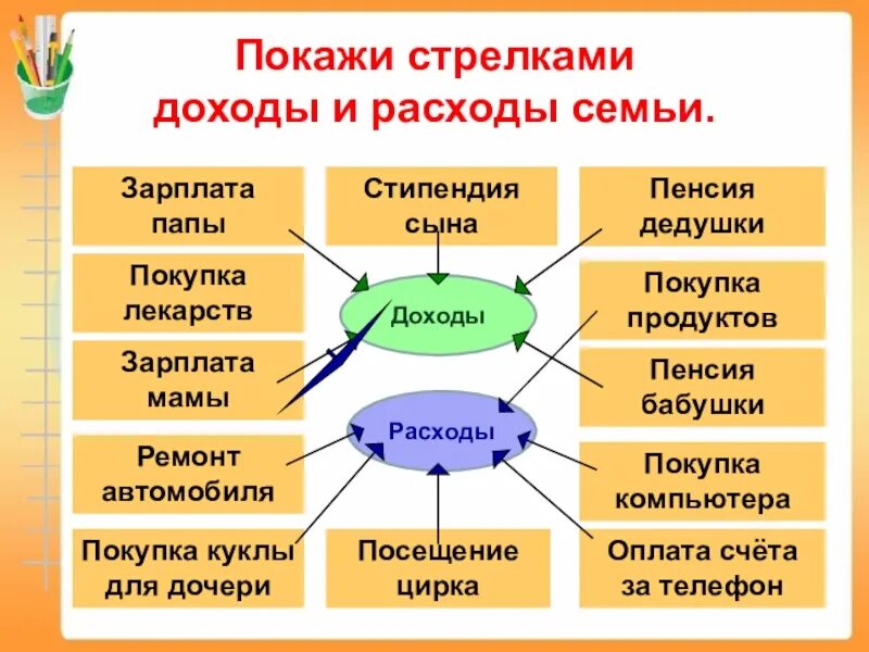 Семейный бюджет 3 класс задание. Покажи стрелками доходы и расходы. Покажи стрелками доходы и расходы семьи. Доходы семьи. Доходы и расходы семьи 3 класс.