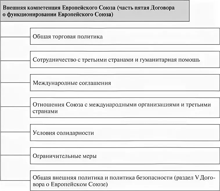 Внешняя компетенция европейского Союза. Внешняя и внутренняя компетенция ЕС. Компетенция европейского Союза. Внутренняя компетенция европейского Союза.