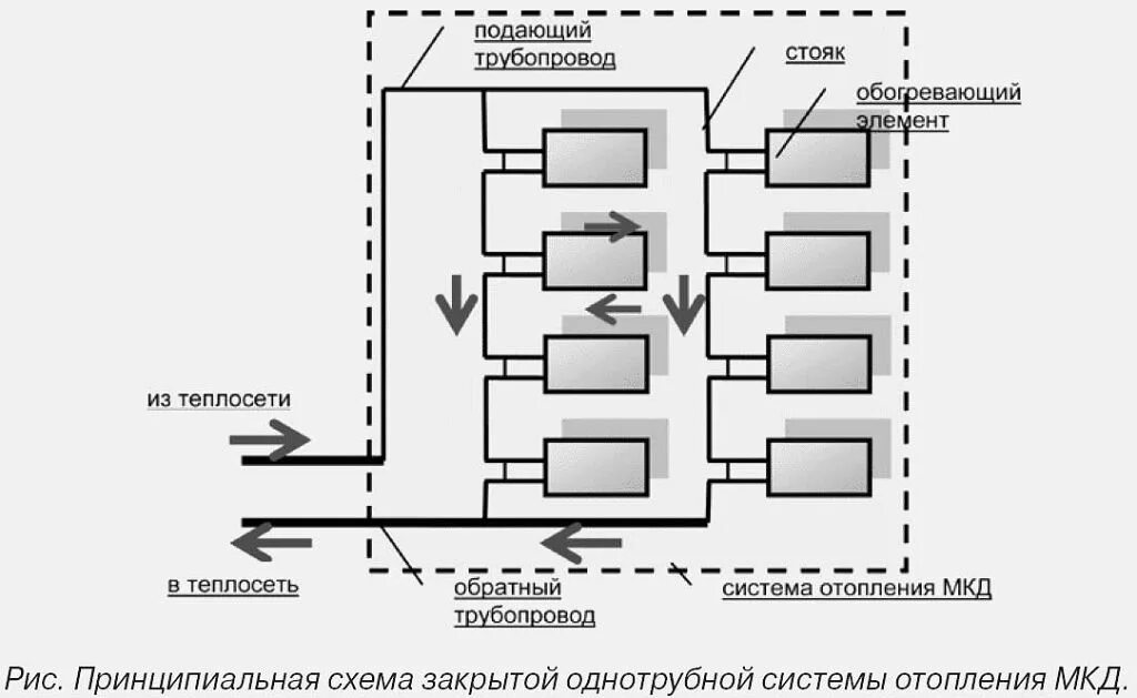 Принципы отопления. Схемы разводки систем отопления в многоквартирном доме. Схема отопления многоквартирного дома централизованного отопления. Система отопления в многоквартирном доме схема. Схема отопления панельного 9 этажного дома.