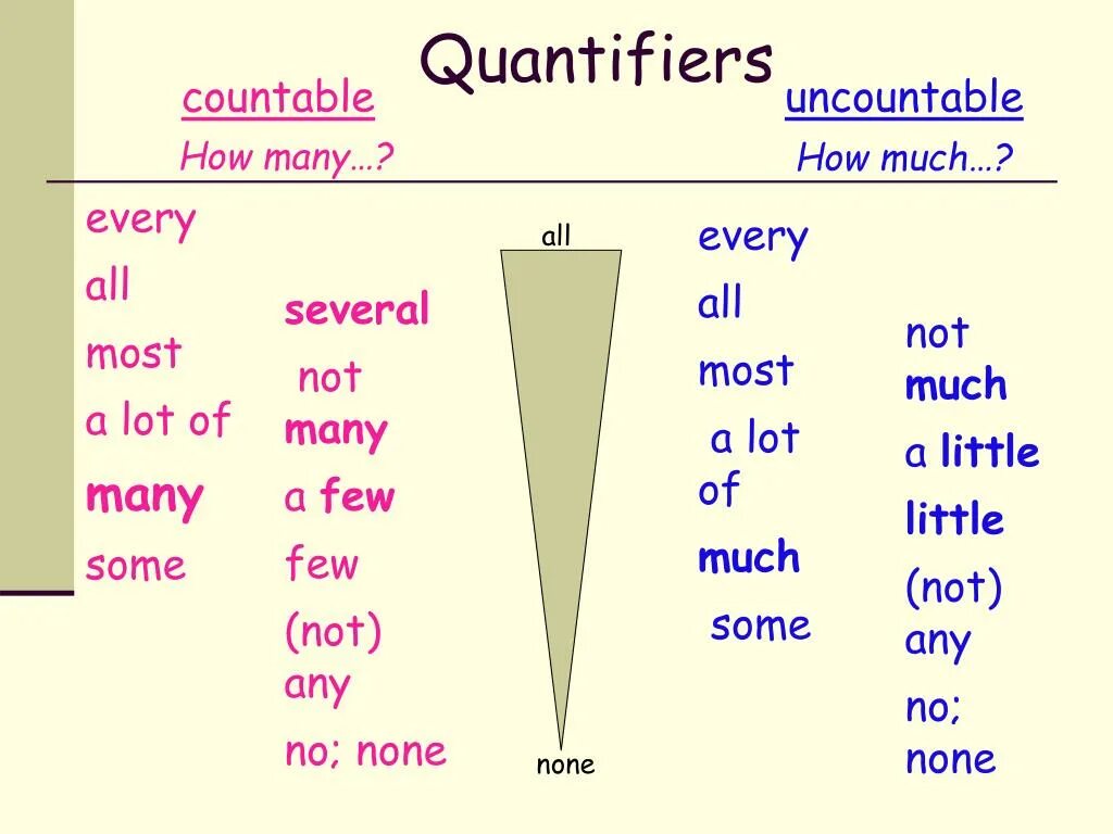 Load на английском. Quantifiers. Quantifiers в английском. Quantifiers в английском языке правило. Quantifiers таблица.