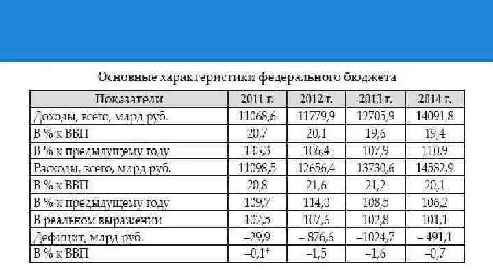 Бюджет субъекта РФ дефицит. Основные характеристики федерального бюджета. Предельный объем расходов федерального бюджета рассчитывается. Рассчитайте сумму дефицита бюджета области.