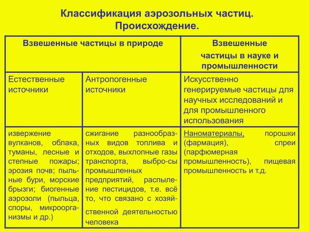 Классификация размеров частиц. Классификация аэрозолей. Аэрозоли классификация аэрозолей. Классификация размер аэрозольных частиц. Источники аэрозолей.