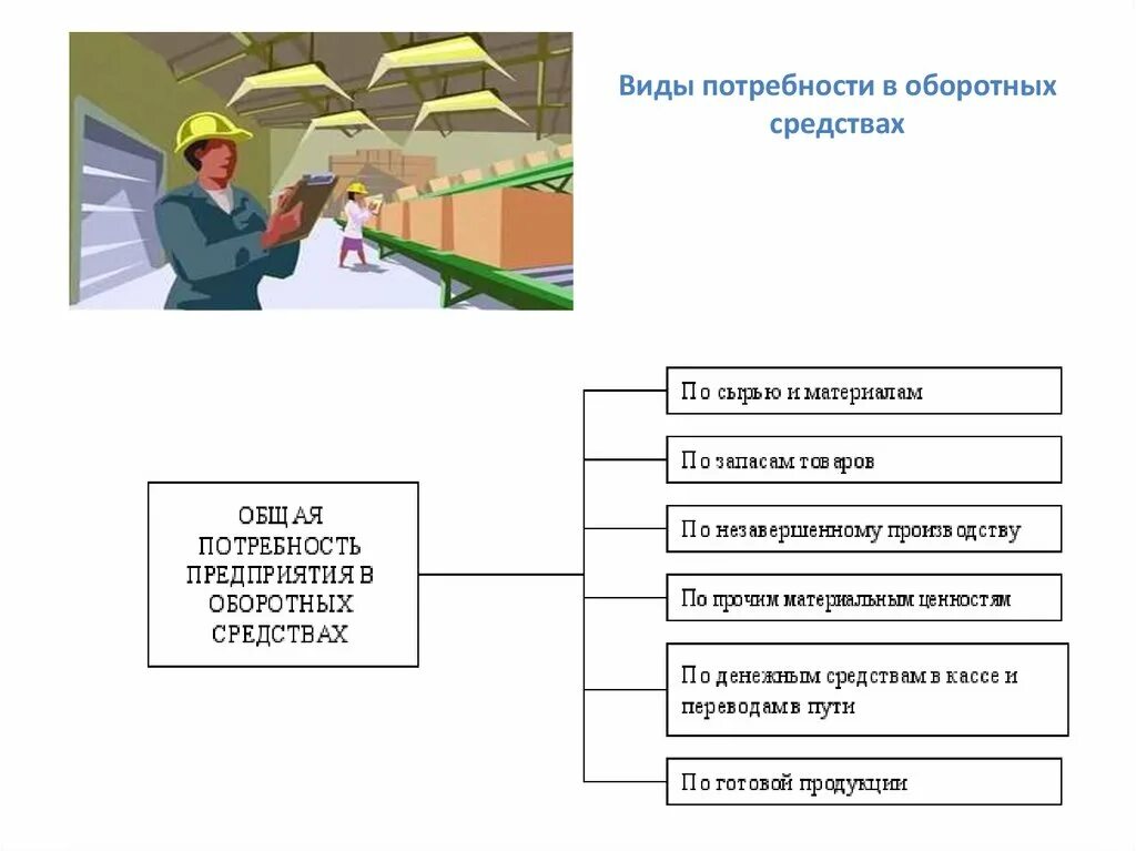 Потребность в оборотном капитале. Потребность предприятия в оборотных средствах. Потребность в оборотных средствах формула. Определение потребности в оборотных средствах.