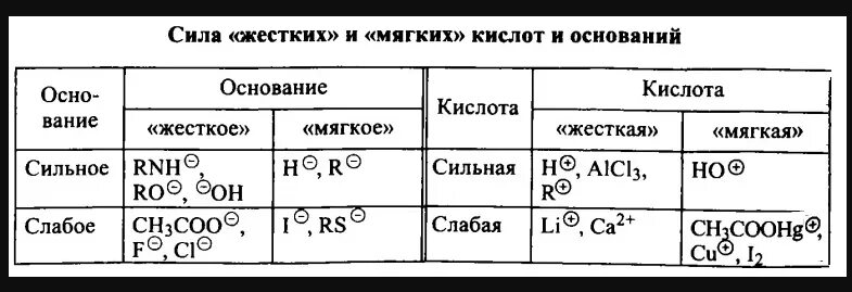 Сильные и слабые кислоты и основания таблица. Сильные кислоты и основания таблица. Список сильных и слабых кислот и оснований. Сильные и слабые кислоты таблица. 8 сильных кислот