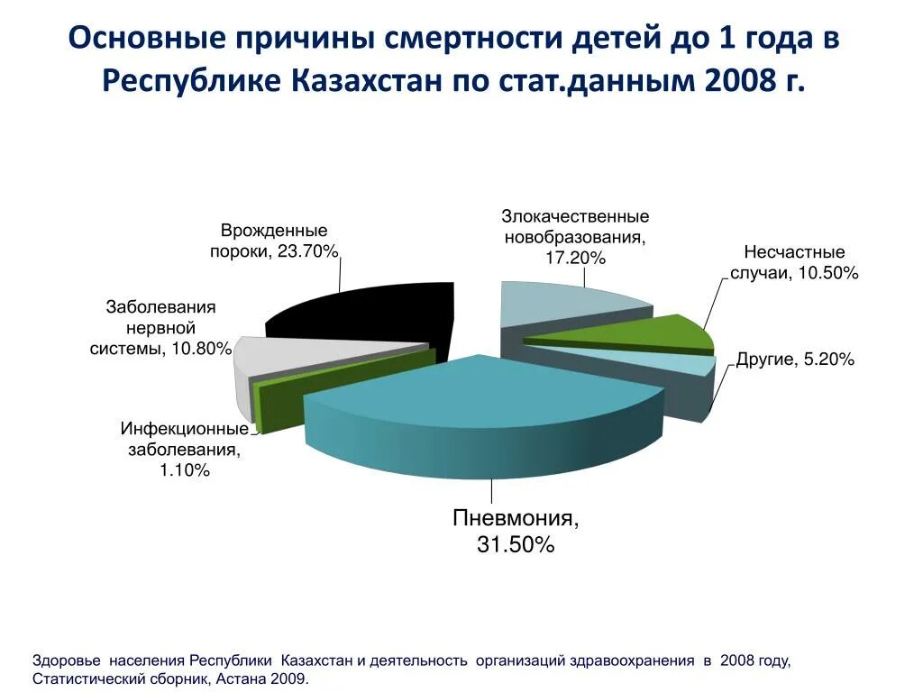 Росстат состояние здоровья населения данные. Статистика здоровья населения РК. Основные причины смертности. Статистика показателей здоровья населения. Статистические данные о здоровье населения.