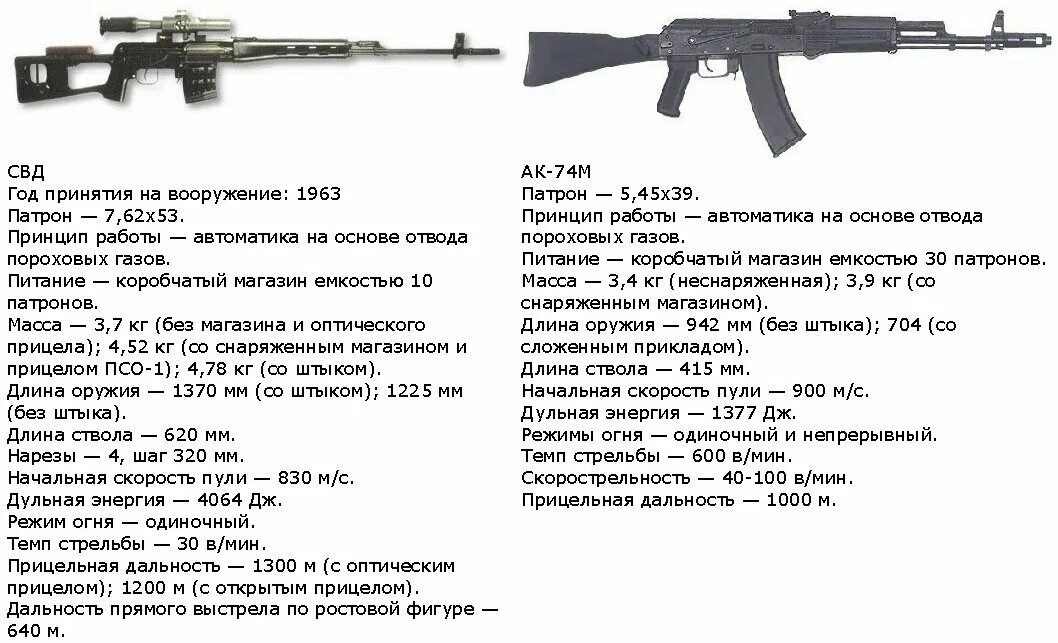 Максимальная дальность пули. Дальность стрельбы СВД 7.62. Дальность стрельбы СВД Драгунова. СВД Калибр 7.62 дальность стрельбы. Дальность прямого выстрела СВД 7.62.