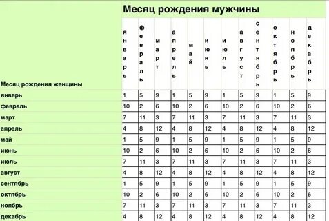 Какой будет ребенок по датам рождения