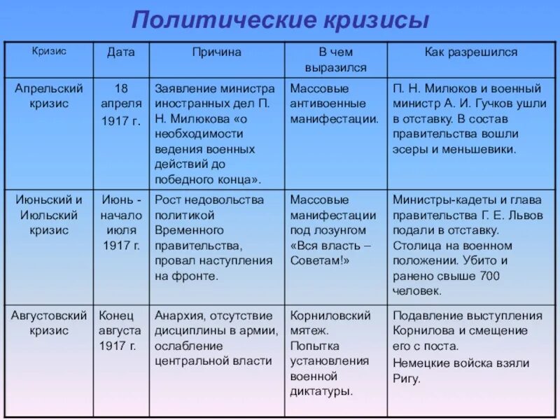 Дата причина. Политические кризисы таблица. Политический кризис. Кризисы временного правительства таблица. Кризисы 1917 таблица.