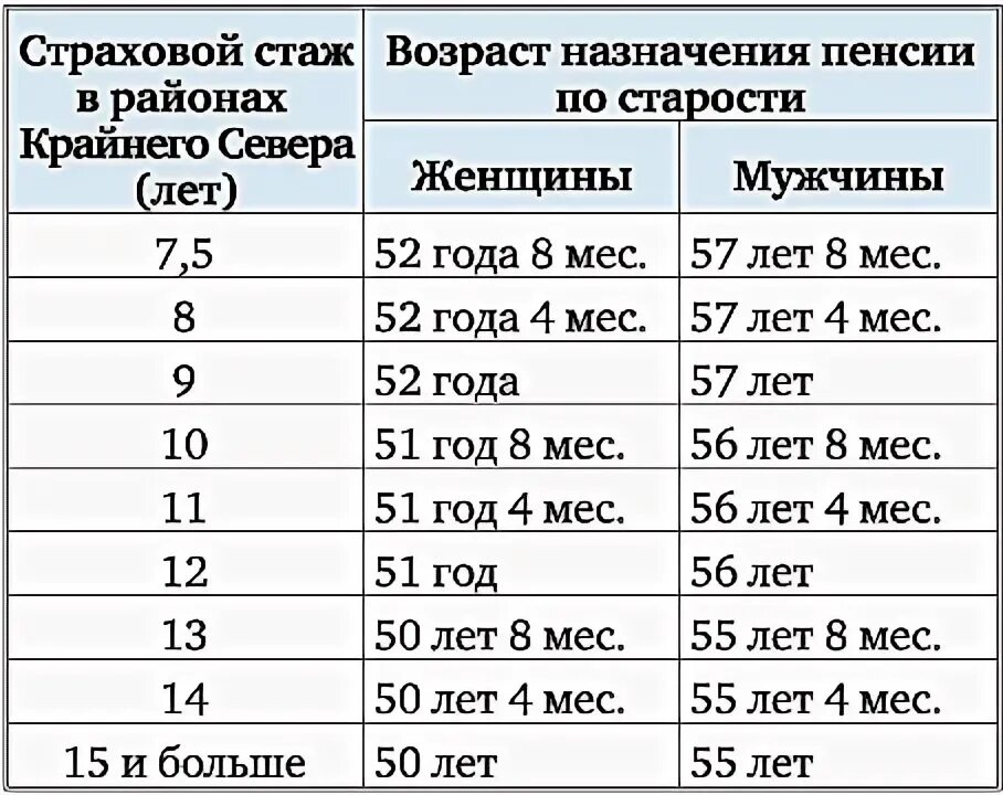 Стаж для пенсии в беларуси для мужчин. Таблица Северного стажа для пенсии. Стаж крайнего севера для выхода на пенсию. Северный стаж таблица. Стаж на крайнем севере для пенсии.