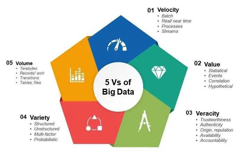 Классификация данных большие данные. Анализ big data. биг дата. характеристики больших данных. 5v больших данных.