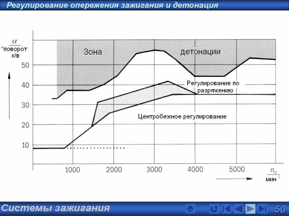Электронное опережение угла зажигания. Диаграммы углов опережения зажигания. Зависимость мощности двигателя от угла опережения зажигания. Угол опережения зажигания в зависимости от оборотов. Угол опережения зажигания график