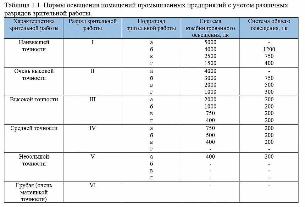 Классы помещений для работы. Норма по освещенности в производственных помещениях. Нормы освещённости производственных помещений таблица. Нормативы освещенности производственных помещений. Нормы освещенности промышленных помещений.