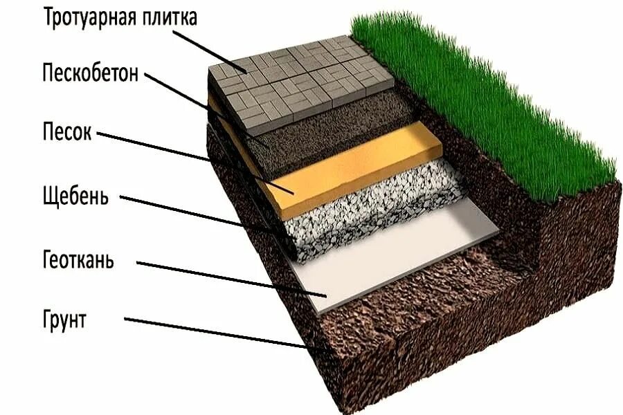 Какие слои под тротуарную плитку. Технология укладки тротуарной плитки 60мм. Подушка под брусчатку. Укладка тротуарной плитки слои. Подушка для укладки тротуарной плитки.