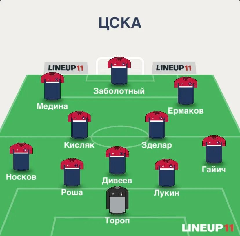 Основной состав футбольной команды зенит. Состав локомотива. Сборная россии стартовый состав. Состав на игру. Состав цска схема.