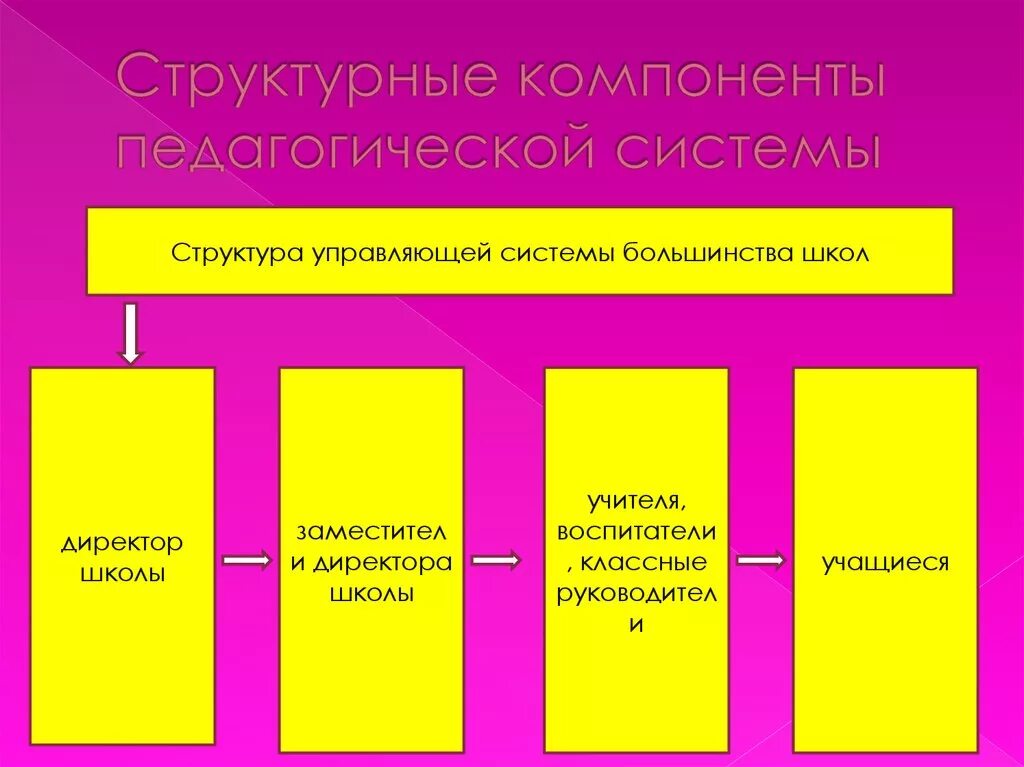 Основные элементы образовательной организации. Структурные элементы педагогической системы. Структурных компонентов педагогической системы. Структурные компоненты пед системы. Компонентами педагогической системы являются:.