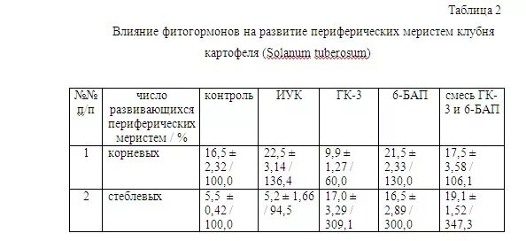 Фитогормоны таблица. Фитогормоны растений таблица. Влияние фитогормонов на рост растения таблица. Заполнить таблицу фитогормоны.