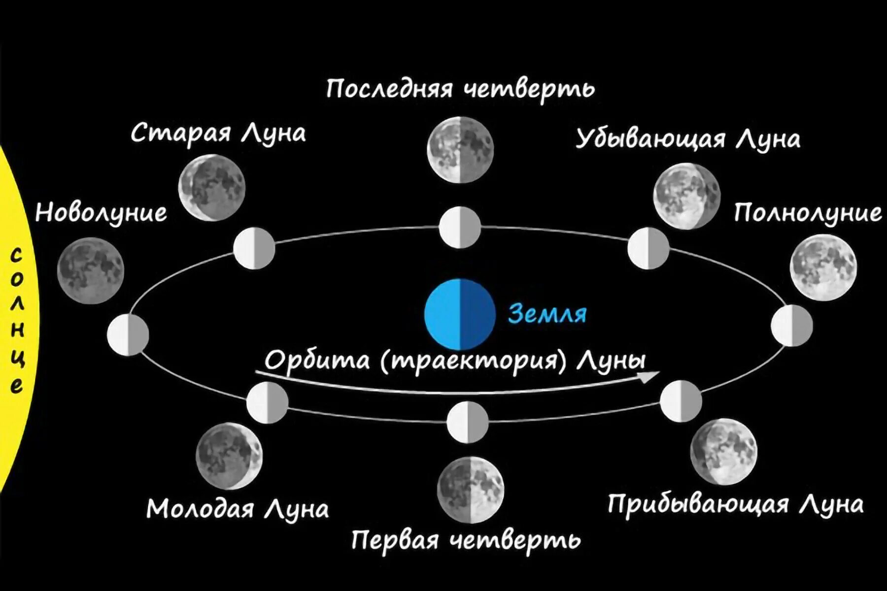 Фазы Луны. Схема лунных фаз. Фазы Луны с названиями. Схема смены фаз Луны. Когда закончится новолуние