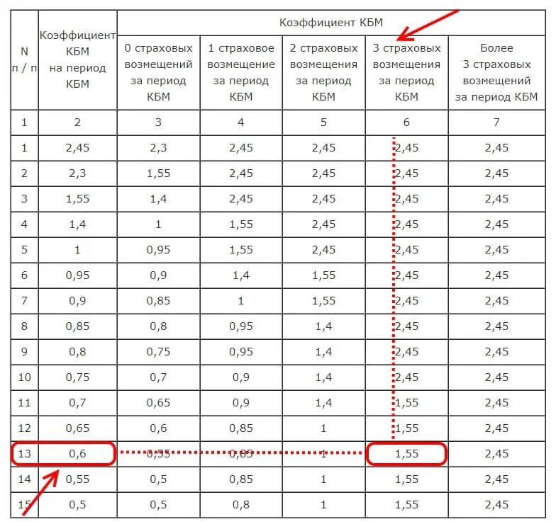 Коэффициент расчета страховки ОСАГО расшифровка. ОСАГО после ДТП коэффициент таблица. Таблица коэффициентов расчета страховки ОСАГО. ОСАГО коэффициенты расшифровка кт. Кбм 0.78