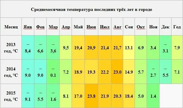 Средняя температура в якутске по месяцам. Среднемесячная температура воздуха. Среднемесячная температура наружного воздуха. Таблица среднемесячных температур. Таблица средней температуры по месяцам.