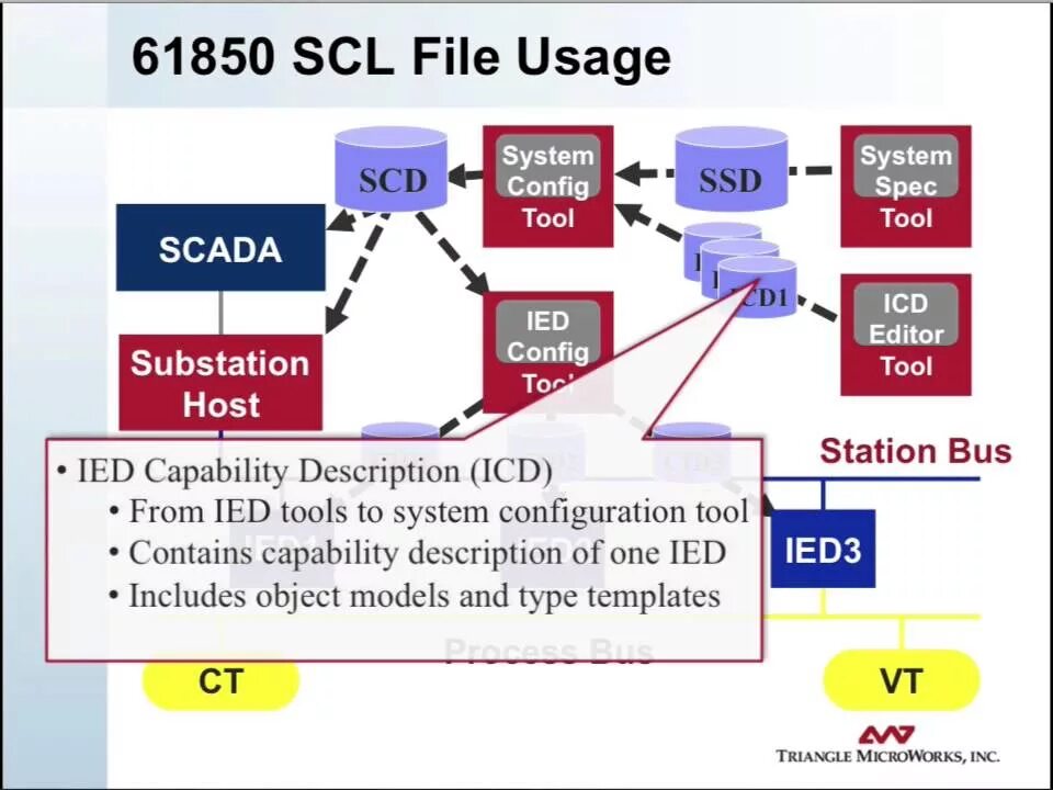 Include object. МЭК 61850 SCL. Протокол МЭК 61850. Файлы 61850. МЭК 61850 схема.