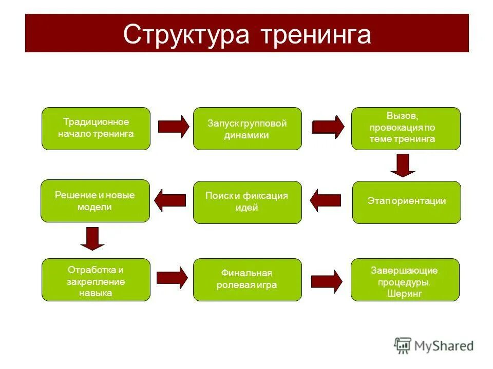 Обучающие тренинги структура. Структура тренинга. Схема тренинга. Структура ведения тренинга. Тренинги и их виды