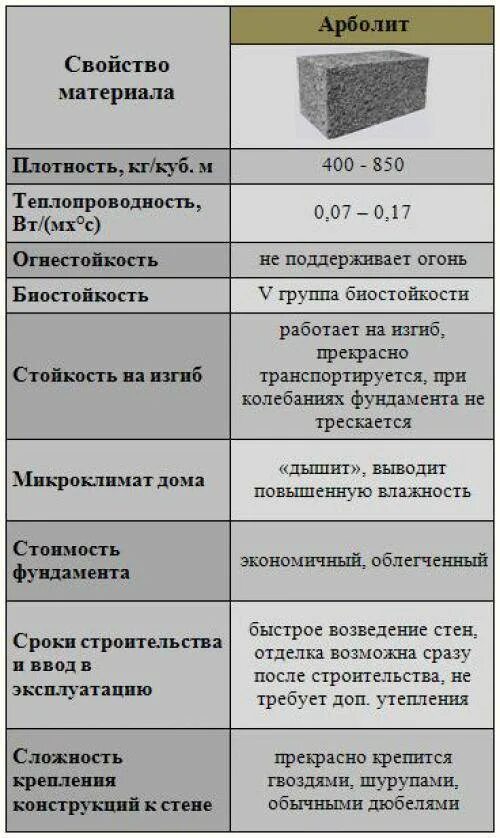 Материал строительный сравнение. Блок арболитовый вес блока. Арболитовые блоки теплопроводность таблица. Арболит блоки характеристики. Арболит Размеры блоков.