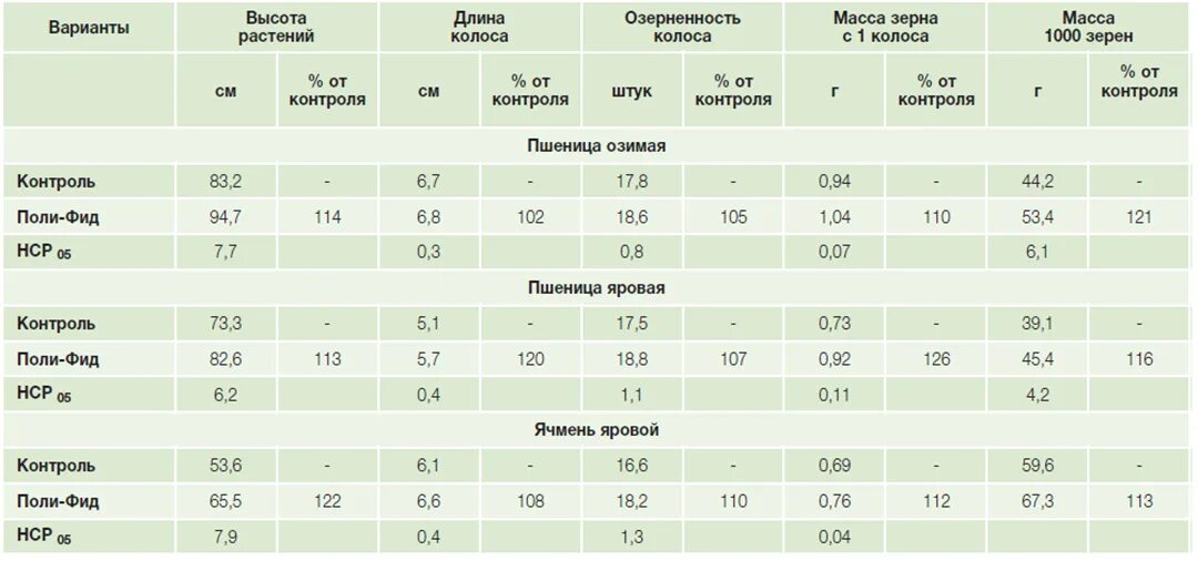 Масса 1000 семян рапса ярового. Технологическая карта рапса ярового. Вес 1000 семян рапса. Технологическая карта возделывания рапса ярового.