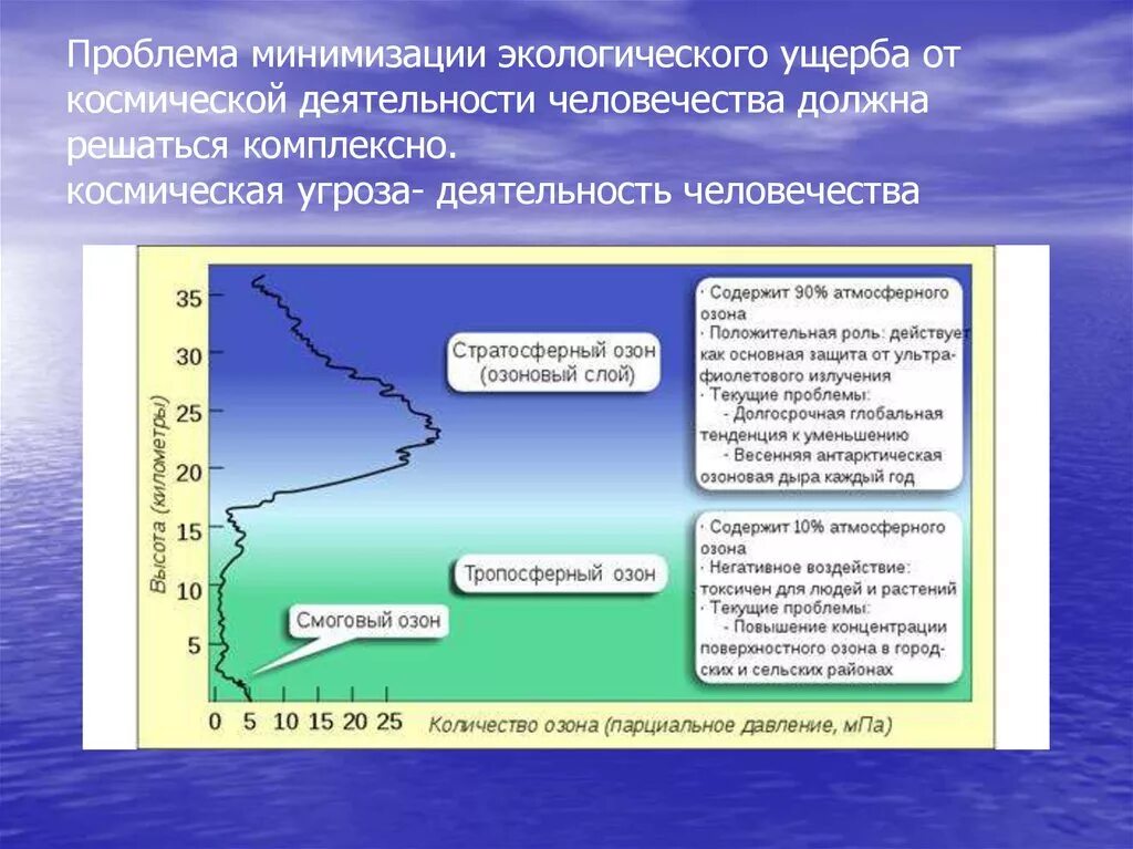 Экологические проблемы космической деятельности. Воздействие тропосферный Озон. Проблемы космоса презентация. Проблема тропосферного озона.