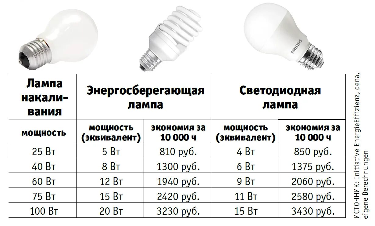 Для освещения трех классов потребовалось 15 ламп