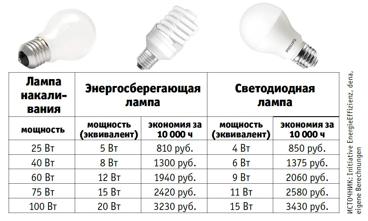 Сколько ватт в обычной лампе. Энергосберегающая лампа е27 26 ват. лампы энергосберегающие 15 вт соответствие мощности ламп накаливания. люминесцентная лампа 20 вт соответствует лампе накаливания. таблица мощности энергосберегающих и светодиодных ламп.