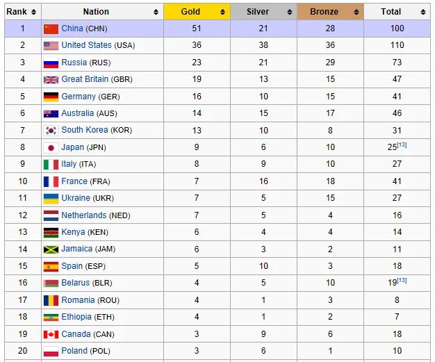 Самое большое количество олимпийских медалей. Таблица проведения Олимпийских игр. Таблица всех Олимпийских игр по годам. Летние Олимпийские игры таблица. Хронология проведения летних Олимпийских играх.