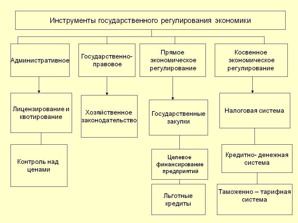 Экономическая политика государства термин. Инструменты гос регулирования экономики. Экономические инструменты гос регулирования экономики. Инструменты прямого государственного регулирования экономики. Гос регулирование экономики схема.