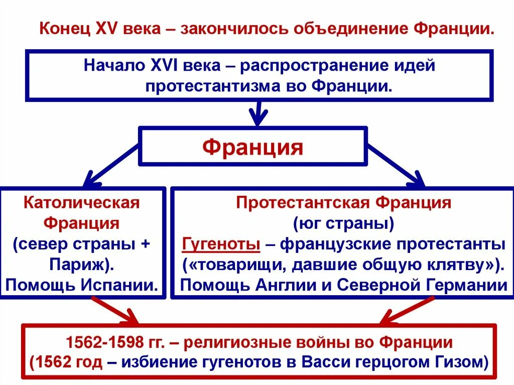 Выделите положения дающие гугенотам равные