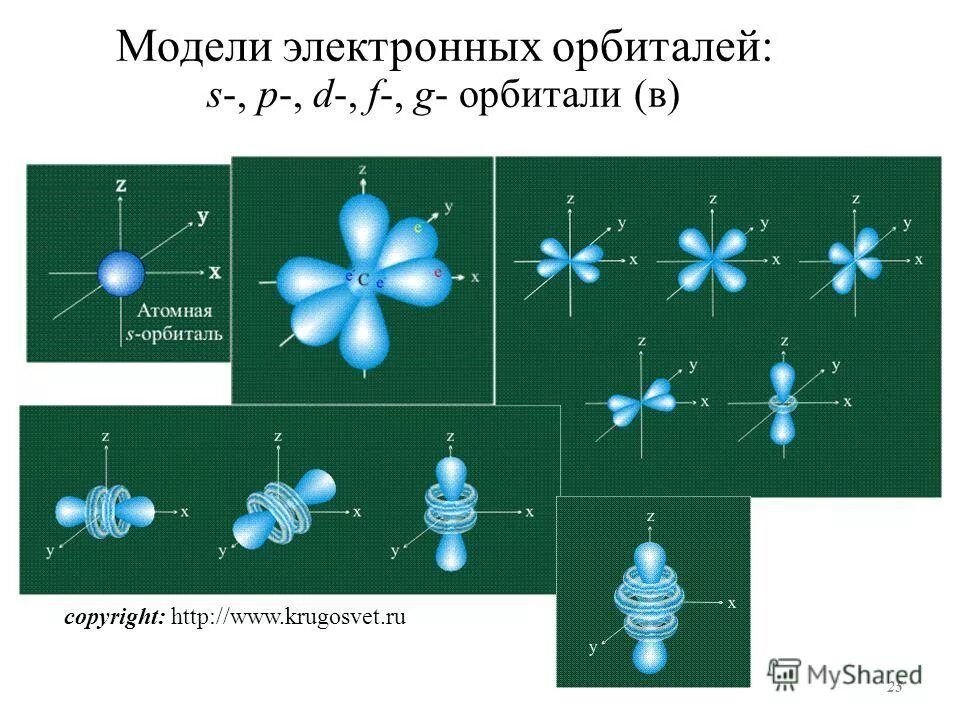 Как рисовать орбитали по химии