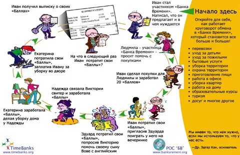 Примеры банков времени