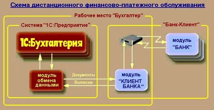 Внедрение банк клиент. Клиент банк. Система клиент банк. Банковская система клиент банк. Программа банк клиент.