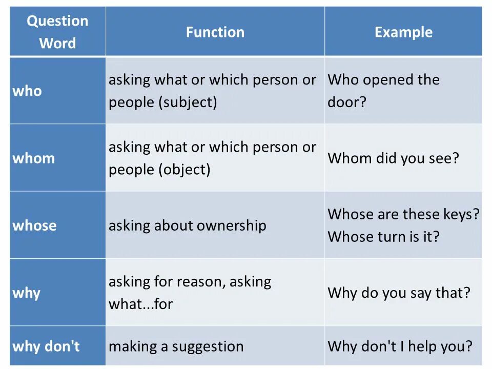 What which who разница. Which whose разница. Отличие who whom whose which. Which примеры. Слова function