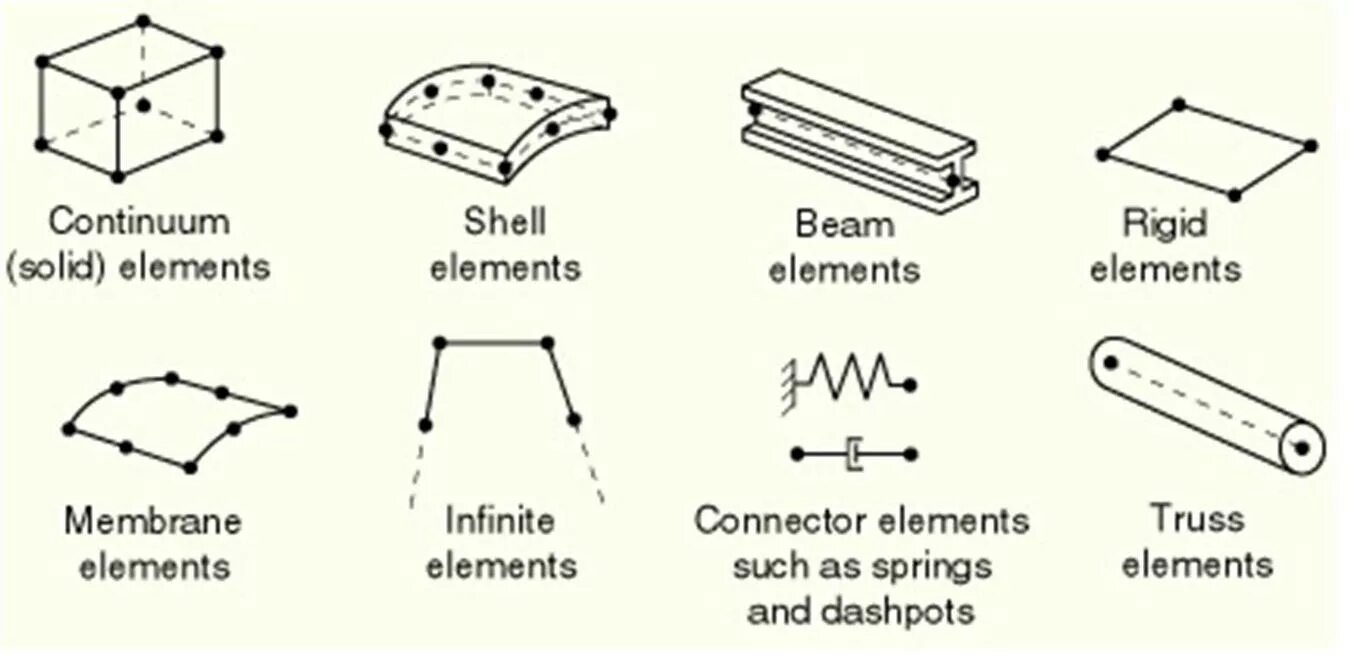 Element type. Стержневые элементы abaqus. finite element mesh of nodes. finite element types. beam element.